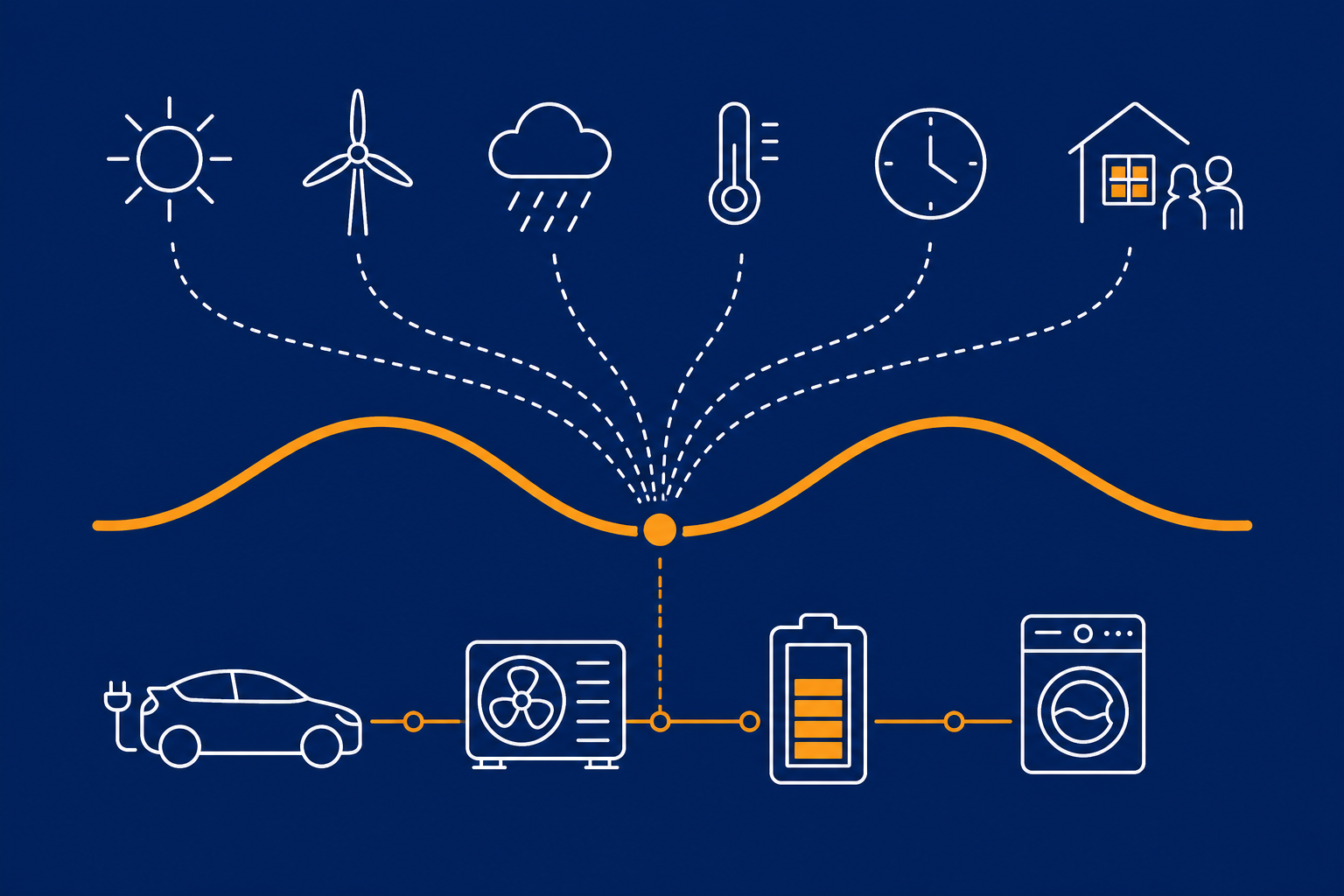 Sun, wind, weather, temperature, time of day and life at home all shaping one flowing energy curve, with home devices responding below